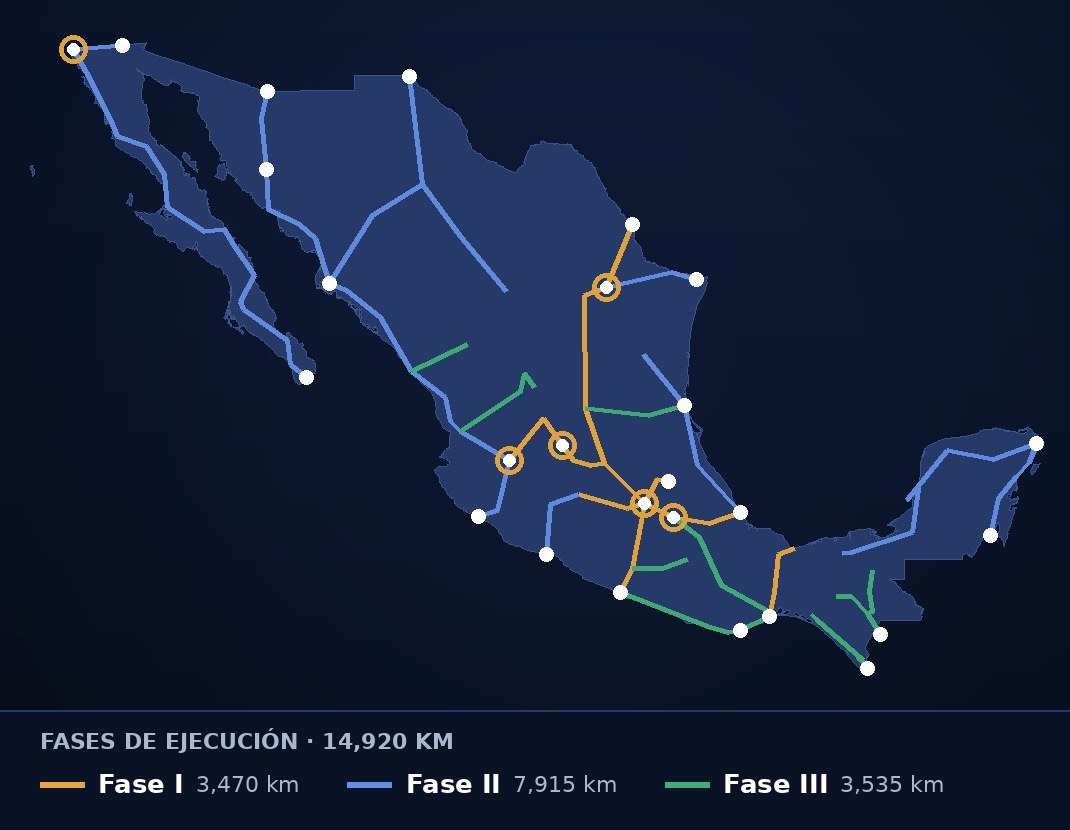 Esquema referencial de la red Celestavia M&eacute;xico por fases de ejecuci&oacute;n
